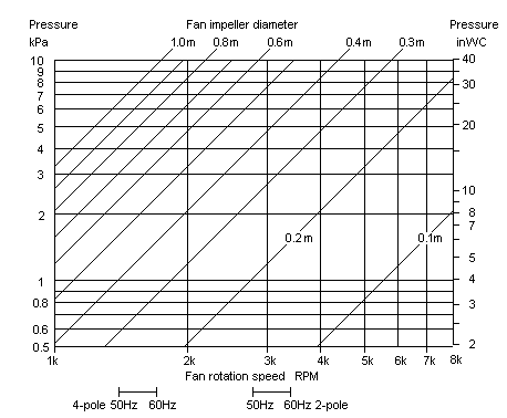 fan pressure vs speed and diameter