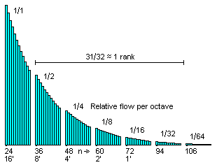 air consumption over
              octaves